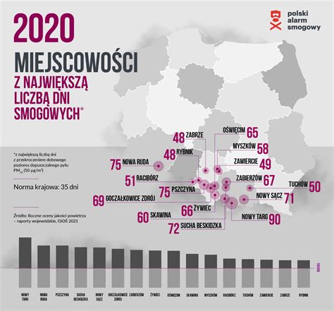 Gdzie Truj Najmocniej Smogowy Ranking Roku Polski Alarm