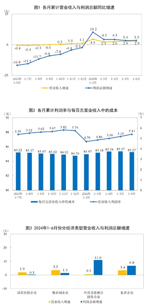 2024年1—6月份全国规模以上工业企业利润增长35部门动态中国政府网