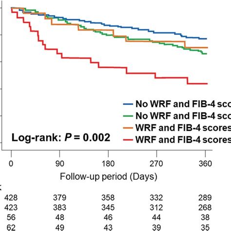 Relationship Among WRF FIB4 Scores At Discharge And Survival After