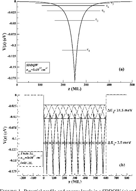 Figure From Miniband Structure Analysis Of N Type Delta Doped Gaas