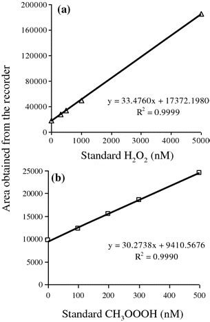 A Typical Example Of Calibration Curve For Aqueous Solutions Of