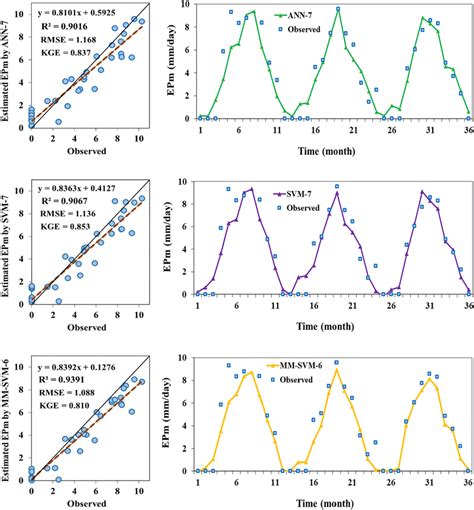 Time Series Left And Scatter Right Plots Between Observed And