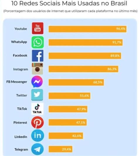 Brasil O Pa S Que Mais Usa Redes Sociais No Mundo Youtube E