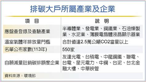 550家企業 限期完成碳排登錄 日報 工商時報