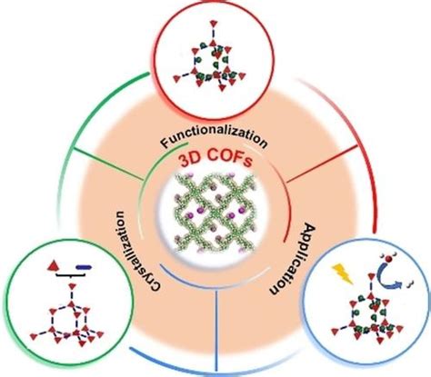 Three Dimensional Covalent Organic Frameworks From Synthesis To