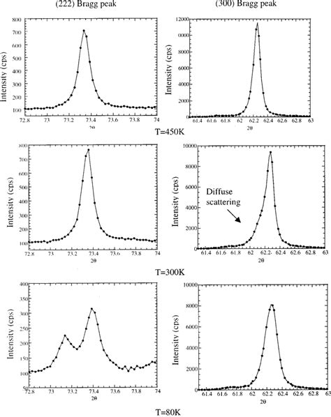 Left: 222 Bragg peak. Right: 300 Bragg peak. From x-ray diffraction. | Download Scientific Diagram