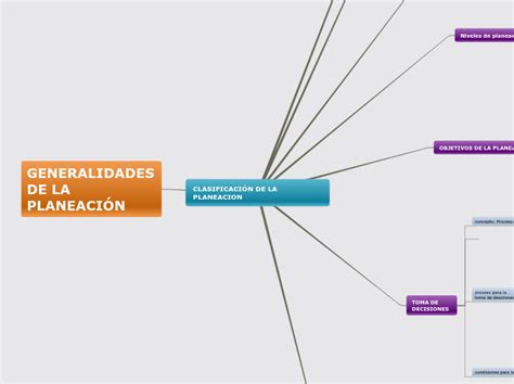 ClasificaciÓn De La Planeacion Mind Map