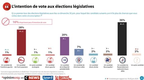 Elections L Gislatives Ce Que Disent Les Sondages Des Intentions