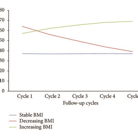 Bmi Trajectory Groups From Cycle 1 To 5 Download Scientific Diagram