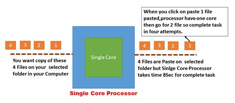 What is core in Processor(CPU) | Govindhtech