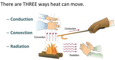 Science Conduction Convection And Radiation