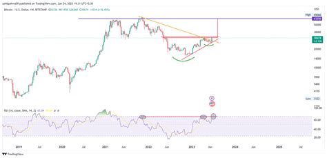 Sahil Pahwa On Twitter Slanting Trendline Breakout Done On Weekly