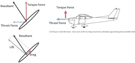 Aircraft Propeller Theory Aerotoolbox