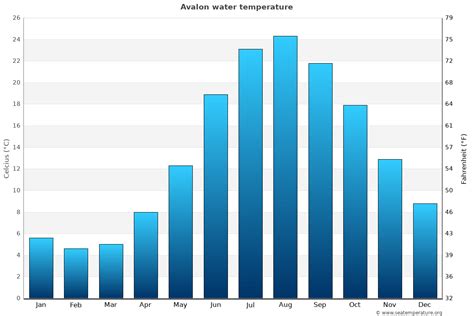 Avalon Water Temperature (NJ) | United States