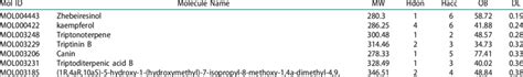 Active Compounds And Adme Parameters Of Tripterygium Wilfordii