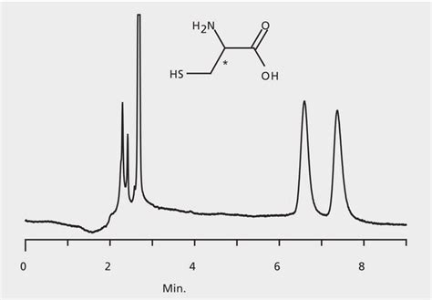 Hplc Analysis Of Cysteine Enantiomers On Astec® Chirobiotic® T