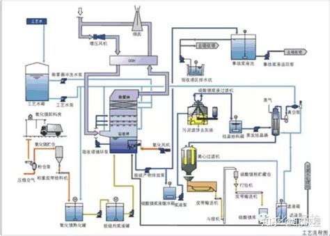10种常见的废气处理工艺流程图 知乎