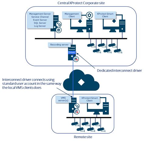 Milestone Interconnect In Comparison To Milestone Federated Architecture