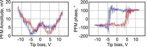 Pfm Amplitude Left And Phase Right Hysteresis Loops During The