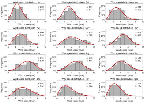 Jmse Free Full Text In Situ Observation Of Near Surface Wind