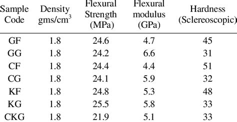 Properties of modified brake pad materials | Download Table