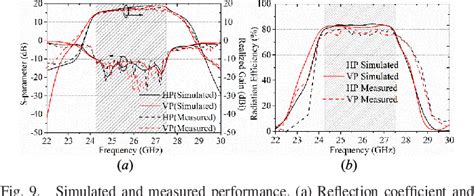 Figure From Dual Polarized Filtering Magneto Electric Dipole Antenna