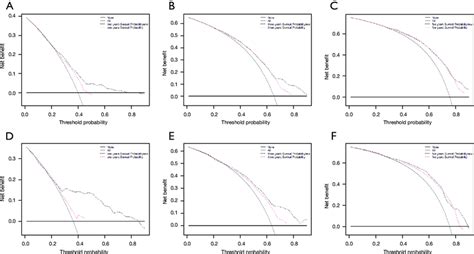 Decision Curve Analysis For The Nomogram Of The 1 A 3 B 5 C Year