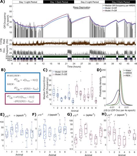 Figures And Data In Global Sleep Homeostasis Reflects Temporally And