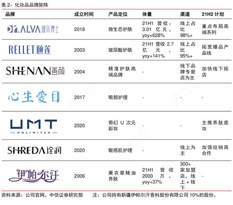 你知道化妆品品牌矩阵的准确答案行行查行业研究数据库