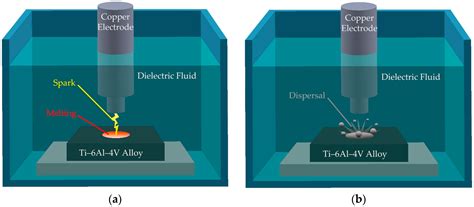 Materials Free Full Text Effect Of Electrical Discharge Machining