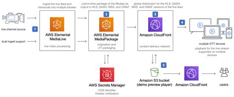 Architecture Overview Live Streaming On Aws