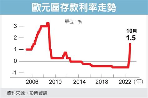 無責任投資論壇 Ecb升息3碼 還會有動作