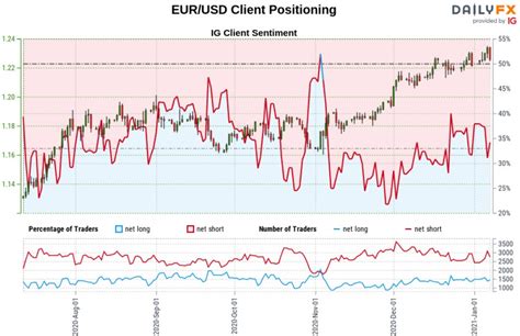 Euro Forecast Eur Usd Breakout Extends Into Resistance In View