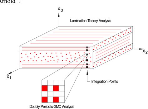 Figure From Modelling Of Fiber Matrix Debonding Of Composites Under