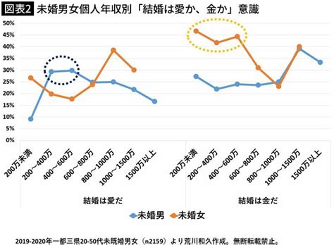 結婚生活で重要なのは愛とお金､どっち｢愛を求める男､金を求める女｣という日本の残酷な現実 結婚は｢贅沢な消費｣になってしまっている 3