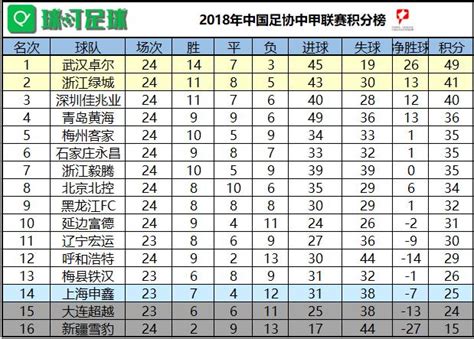 中甲最新積分榜：卓爾力克綠城拿下天王山 領先8分沖超在望 每日頭條