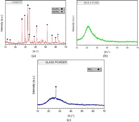 X Ray Diffraction Patterns For Cement A Silica Fume B And Glass