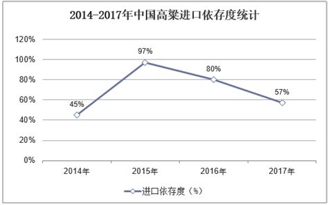 2019年中国高粱行业市场现状与种植建议分析，重视高粱籽粒质量势在必行「图」华经情报网华经产业研究院