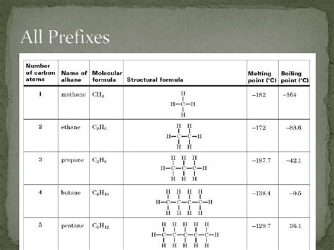 Chapter 20.3 : Saturated and Unsaturated Hydrocarbons