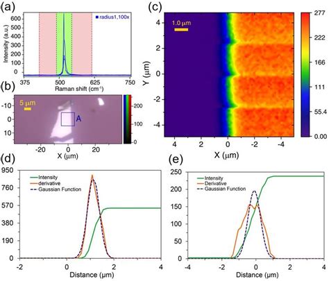 A The Raman Spectra Mapping Monitoring Si Peak B Optical