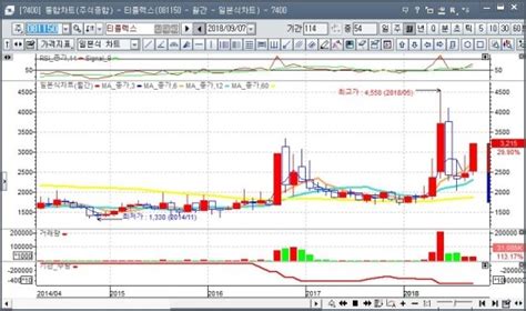 티플랙스 북한 광물자원개발 기대감 대북경협 관련주 순환매 후발섹터 대장 네이버 블로그