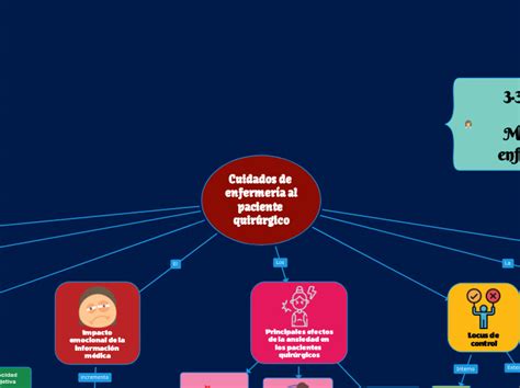 Cuidados De Enfermería Al Paciente Quirúrg Mind Map