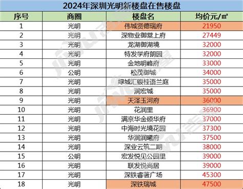 2024年深圳光明新楼盘房价最新情况，深圳光明区房价走势 深圳楼市吉屋网