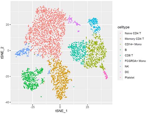 如何提取Seurat数据绘制更加个性化的tSNE UMAP图 ggplot as 绘图