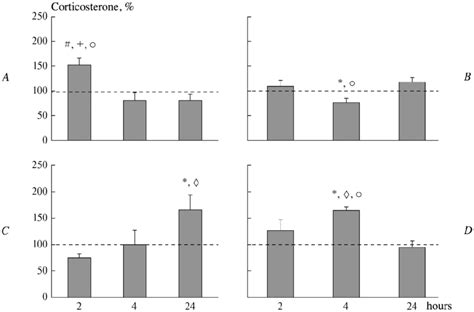 Effects Of Lps On Corticosterone Levels In The Blood A Dh B Vh