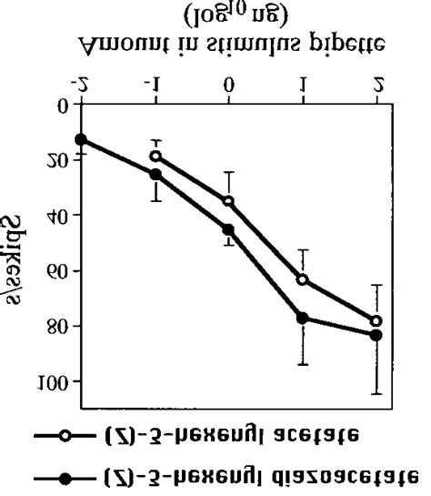 Dose Response Relationships For Z 3 Hexenyl Acetate Neurons On The