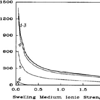 Theoretical Swelling Predictions At Comparable Ionic Strength