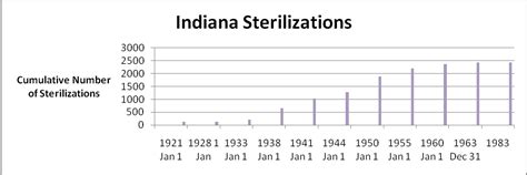 Eugenic Sterilizations In Indiana