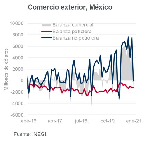 Balanza Comercial Enero 2021 Blog INVEX