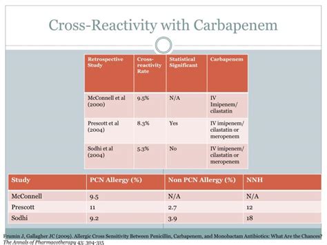 Beta lactam allergy cross reactivity chart - zikhour